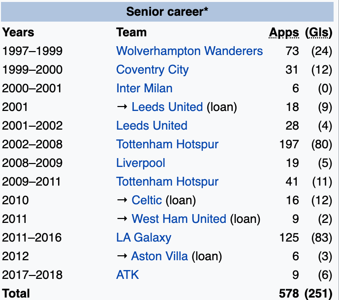 Quiz Guess The Premier League Legend From His Wikipedia Page Sportsjoe Ie